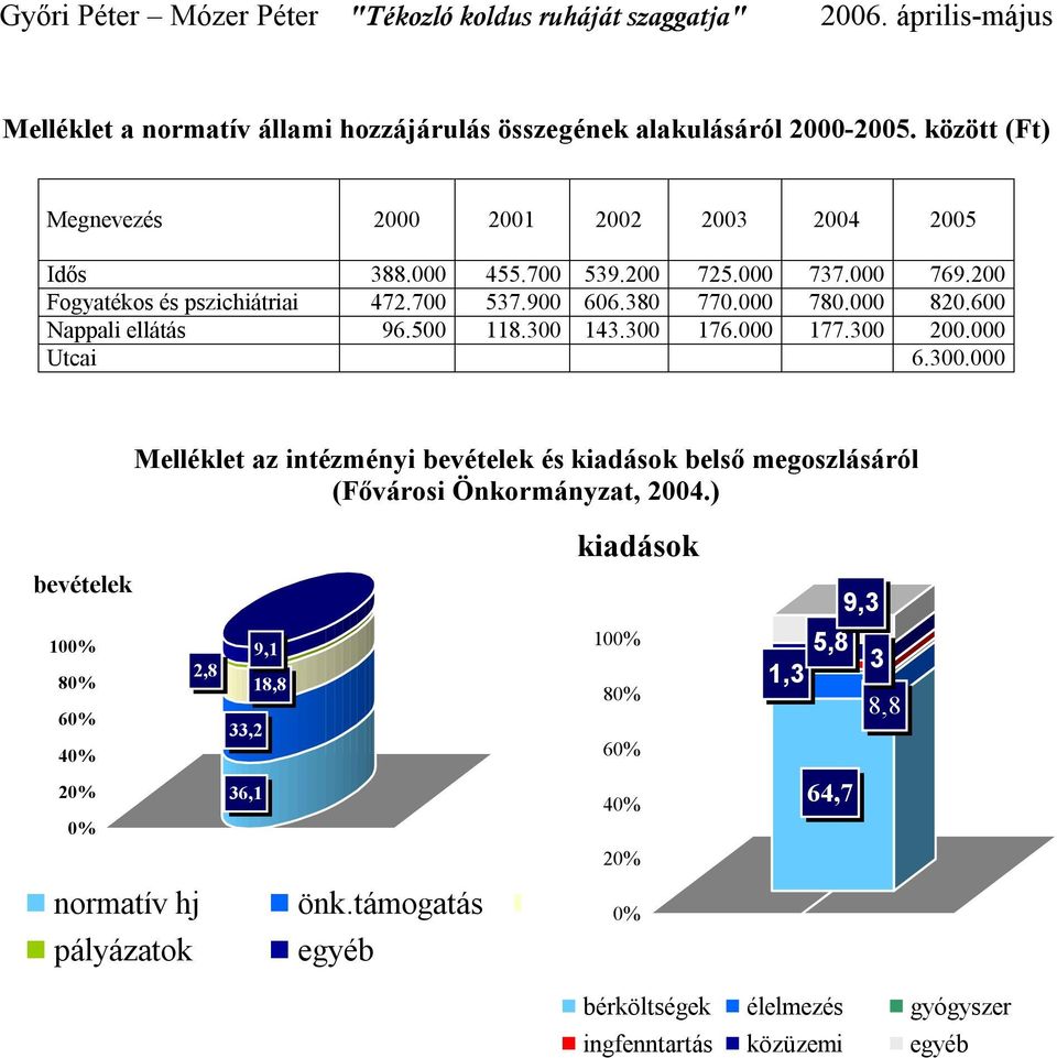 000 Utcai 6.300.000 Melléklet az intézményi bevételek és kiadások belső megoszlásáról (Fővárosi Önkormányzat, 2004.