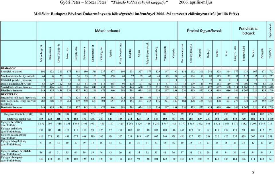 Kamaraerdei út Kútvölgyi út Pesti út Virág Benedek utca Gödöllő Gyula Polgárdi-Ipartelepek Szombathely Vámosmikola Visegrád Bucsuszentlászló Csákánydoroszló Darvastó Kéthely Tordas Zsira Ráday G.