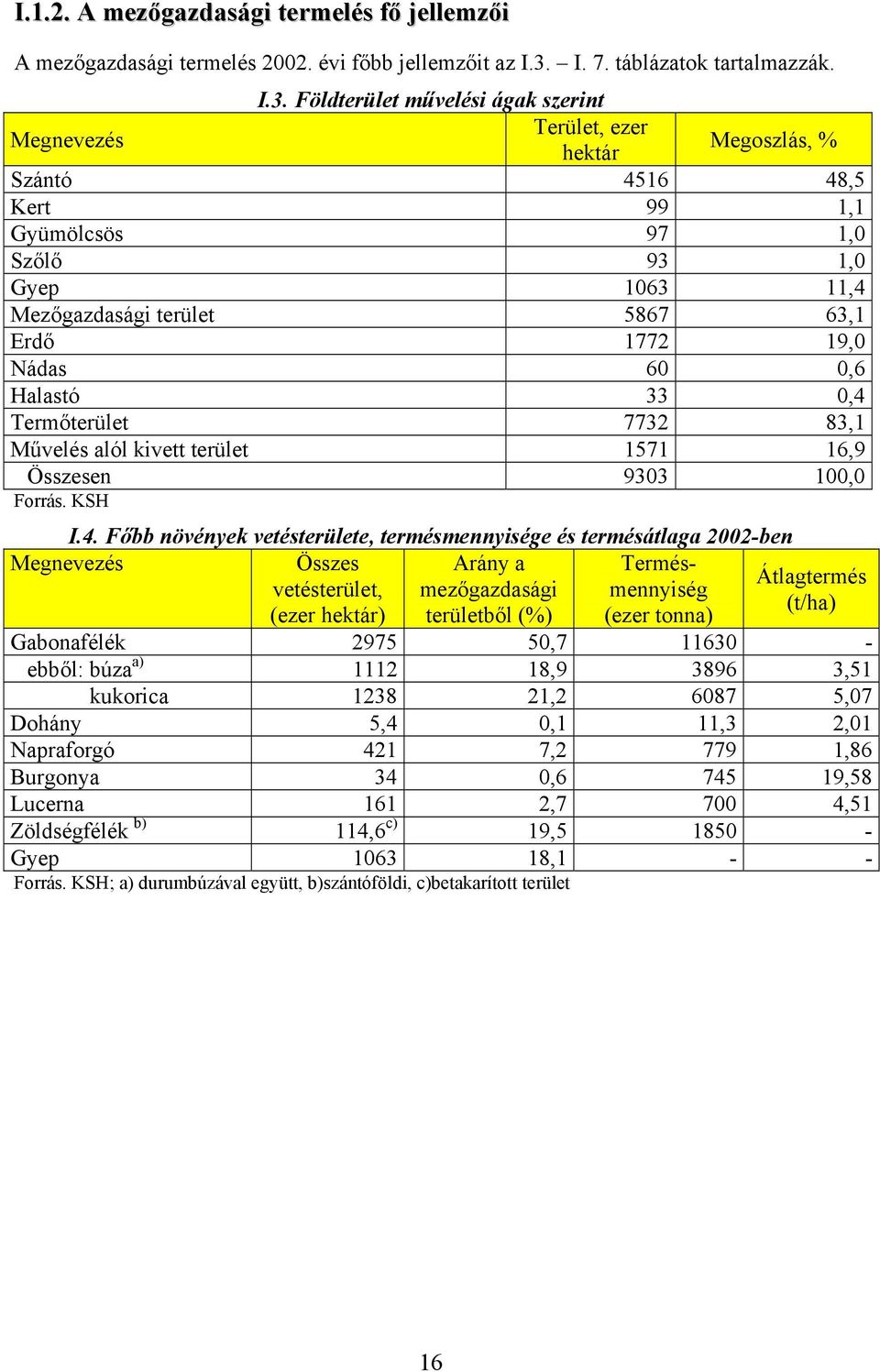 Földterület művelési ágak szerint Megnevezés Terület, ezer hektár Megoszlás, % Szántó 4516 48,5 Kert 99 1,1 Gyümölcsös 97 1,0 Szőlő 93 1,0 Gyep 1063 11,4 Mezőgazdasági terület 5867 63,1 Erdő 1772