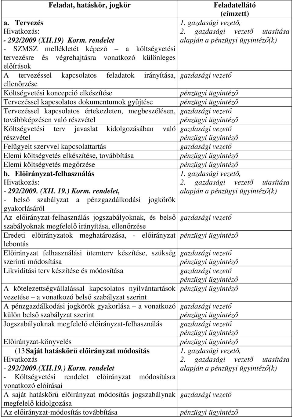 elkészítése Tervezéssel kapcsolatos dokumentumok gyűjtése Tervezéssel kapcsolatos értekezleten, megbeszélésen, továbbképzésen való részvétel Költségvetési terv javaslat kidolgozásában való részvétel