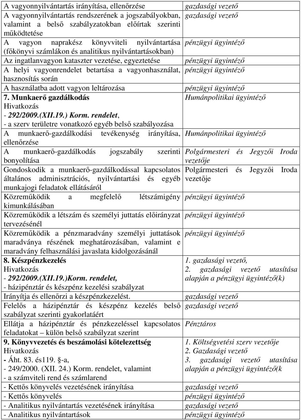 használatba adott vagyon leltározása 7. Munkaerő gazdálkodás Humánpolitikai ügyintéző - 292/2009.(XII.19.) Korm.