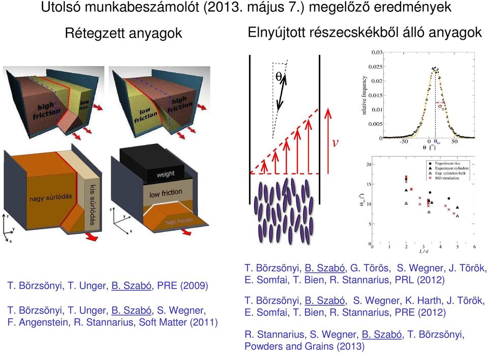 Börzsönyi, B. Szabó, G. Törös, S. Wegner, J. Török, E. Somfai, T. Bien, R. Stannarius, PRL (2012) T. Börzsönyi, B. Szabó, S.