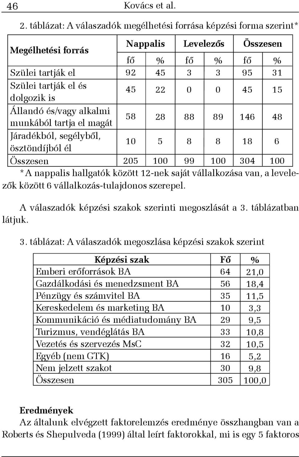 segélybõl, ösztöndíjból él Nappalis Levelezõs Összesen fõ 92 45 58 10 Összesen 205 100 99 100 304 100 *A nappalis hallgatók között 12-nek saját vállalkozása van, a levelezõk között 6