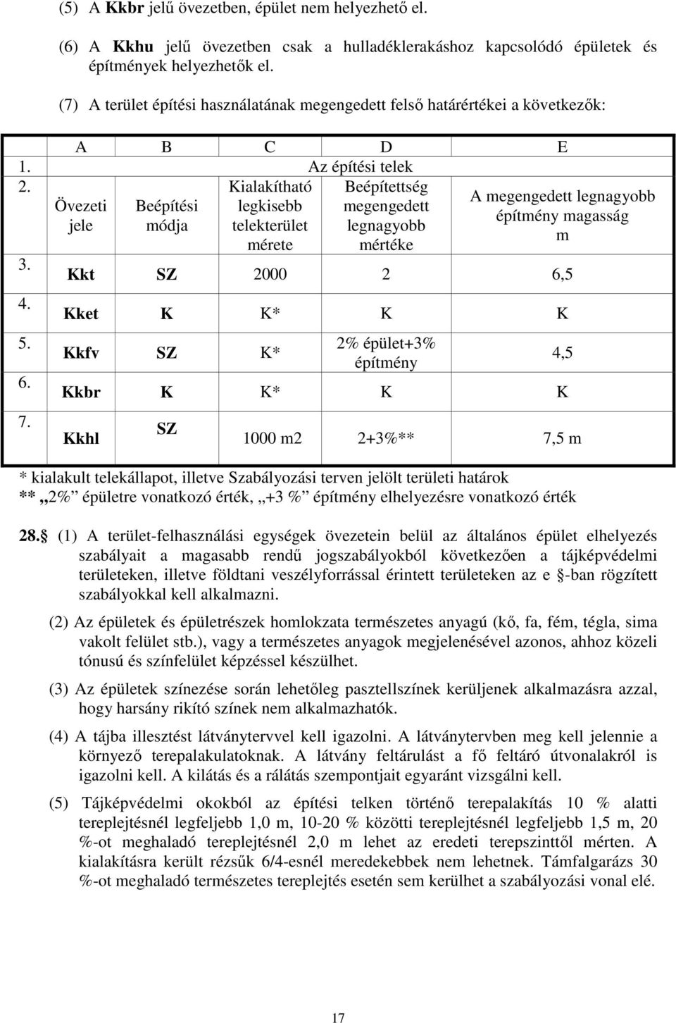 Kialakítható telekterület mérete Beépítettség megengedett A megengedett építmény magasság m Kkt 2000 2 6,5 Kket K K* K K Kkfv K* 2% épület+3% építmény Kkbr K K* K K Kkhl 4,5 1000 m2 2+3%** 7,5 m *