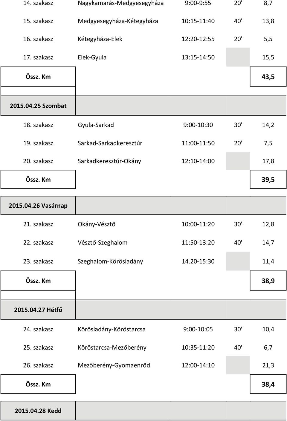 szakasz Sarkadkeresztúr Okány 12:10 14:00 17,8 Össz. Km 39,5 2015.04.26 Vasárnap 21. szakasz Okány Vésztő 10:00 11:20 30' 12,8 22. szakasz Vésztő Szeghalom 11:50 13:20 40' 14,7 23.