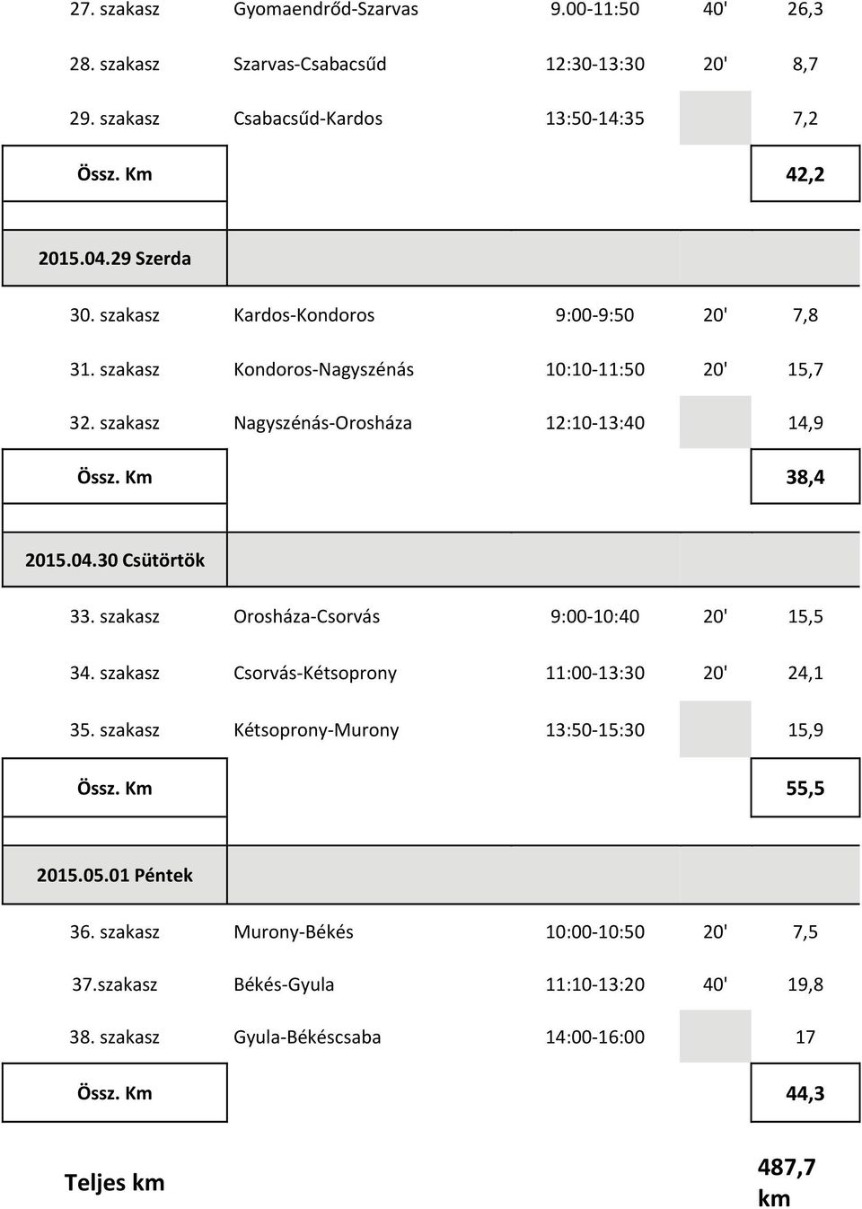 04.30 Csütörtök 33. szakasz Orosháza Csorvás 9:00 10:40 20' 15,5 34. szakasz Csorvás Kétsoprony 11:00 13:30 20' 24,1 35. szakasz Kétsoprony Murony 13:50 15:30 15,9 Össz.