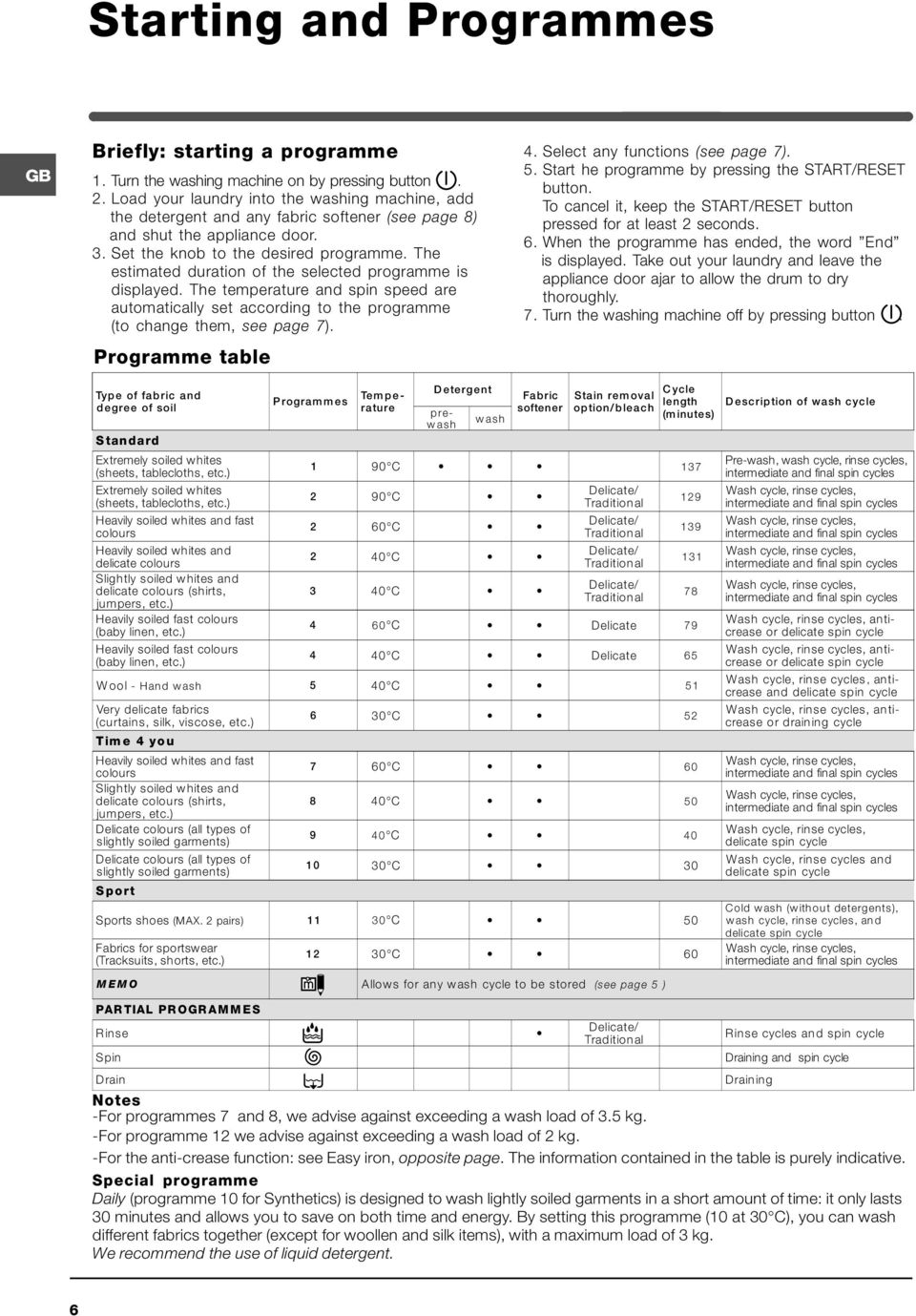 The estimated duration of the selected programme is displayed. The temperature and spin speed are automatically set according to the programme (to change them, see page 7). Programme table 4.