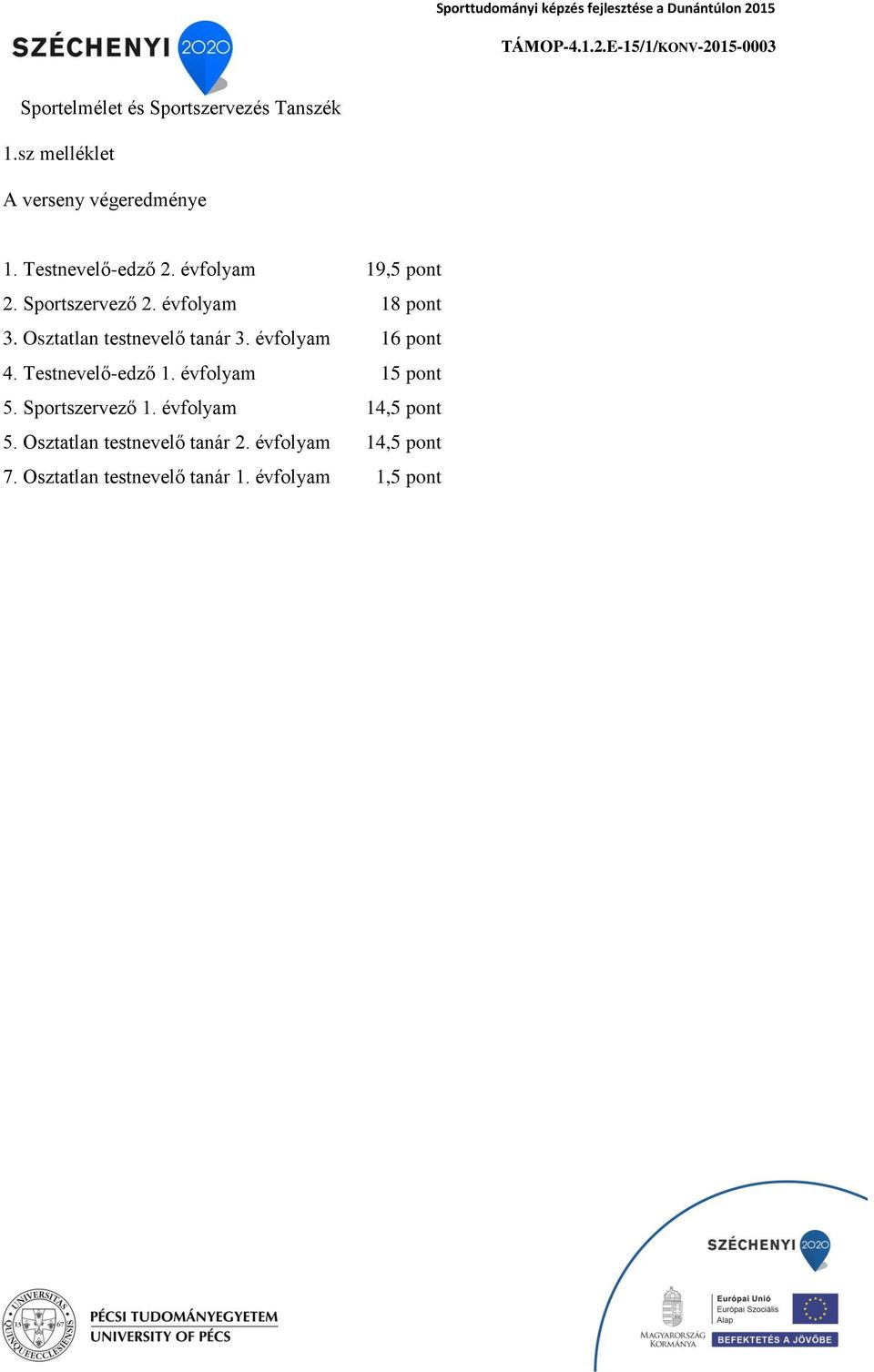 Osztatlan testnevelő tanár 3. évfolyam 16 pont 4. Testnevelő-edző 1. évfolyam 15 pont 5.