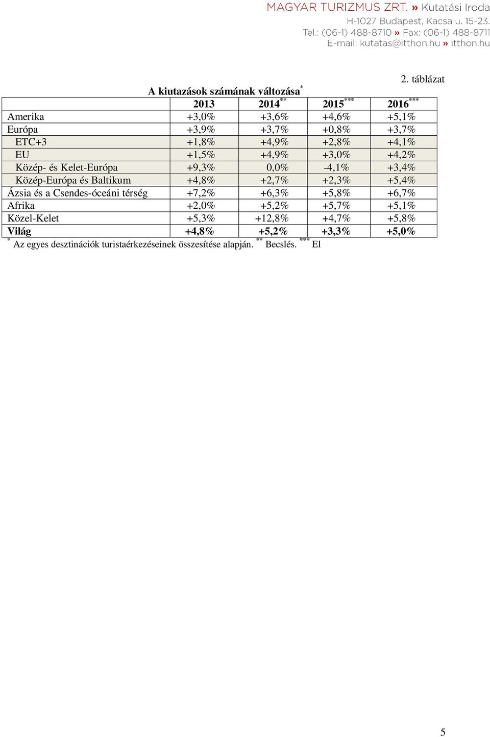 +5,3% +12,8% +4,7% +5,8% Világ +4,8% +5,2% +3,3% +5,0% * Az egyes desztinációk turistaérkezéseinek összesítése alapján. ** Becslés. *** Előrejelzés.