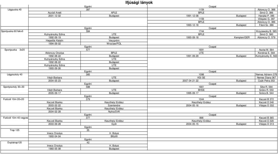 Imecs Orsolya 1993-05-08 397 594 577 385 588 379 377 35 42 APLE Veszprém Wroclaw/POL Szentendre Nyitra/SVK Gyır H. Bolyai Bfőzfı H. Bolyai Ifjúsági lányok 1159 Ablonczy O. 388 Simó O.