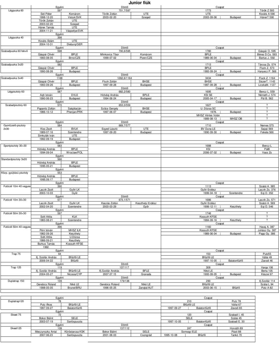 2003-02-20 Szeqed 2003-09-06 HánerT 590 Török Zoltán 2003-02-20 Szeqed Háner Tamás 2004-11-21 Váqsellye/SVK 398 Kováts Ádám 2004-10-31 Dieburq/GER 598 700,6/595 1780 Gáspár O.