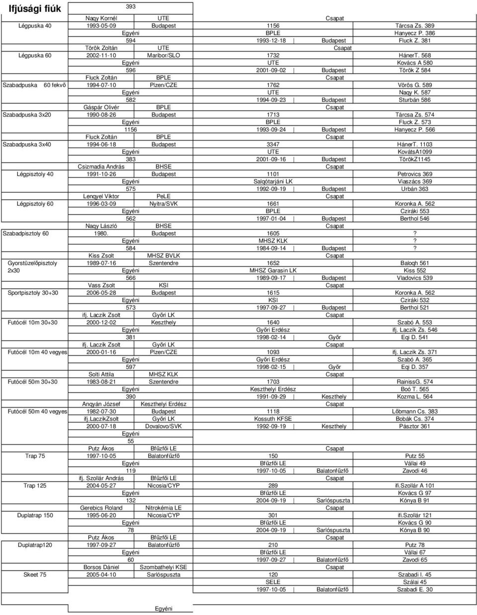 568 Kovács A 580 596 2001-09-02 Török Z 584 Fluck Zoltán 1994-07-10 Plzen/CZE 1762 Vörös G. 589 Naqy K. 587 582 1994-09-23 Sturbán 586 Gáspár Olivér 1990-08-26 1713 Tárcsa Zs. 574 Fluck Z.