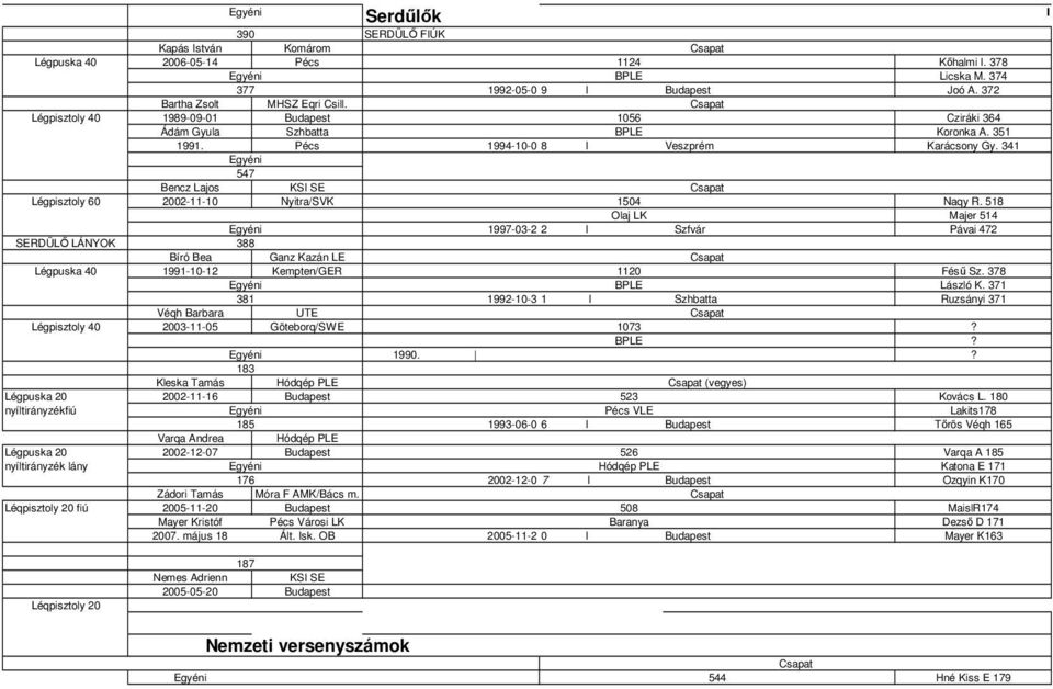 341 547 Bencz Lajos KSI SE 2002-11-10 Nyitra/SVK 1504 Olaj LK Naqy R. 518 Majer 514 1997-03-2 2 I Szfvár Pávai 472 388 Bíró Bea Ganz Kazán LE 1991-10-12 Kempten/GER 1120 Féső Sz. 378 László K.