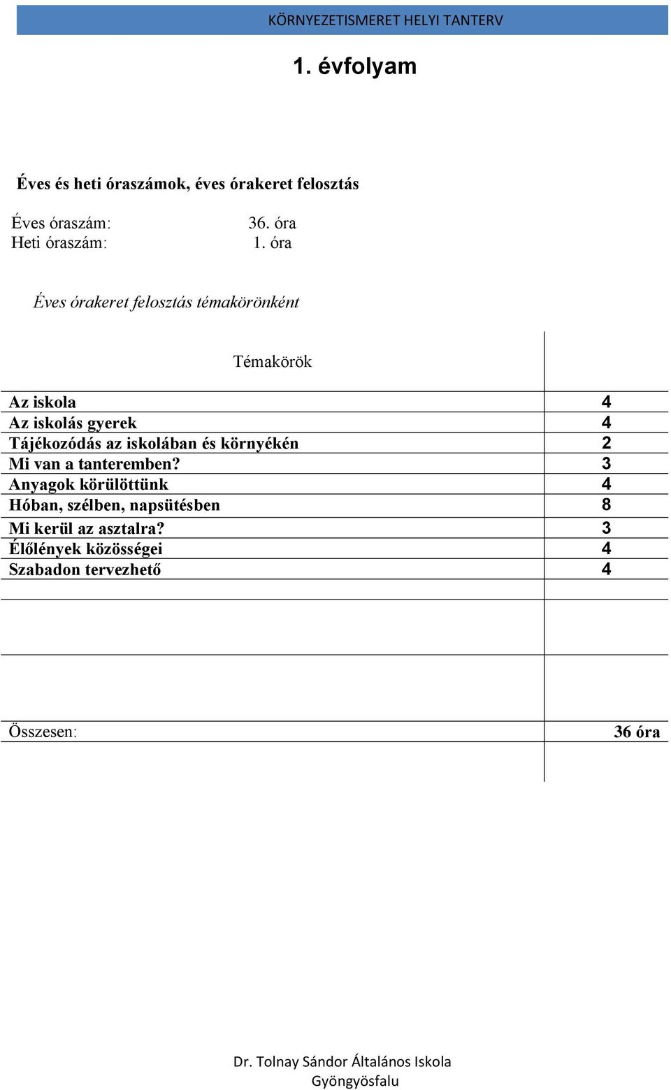 óra Éves órakeret felosztás témakörönként Témakörök Az iskola 4 Az iskolás gyerek 4 Tájékozódás