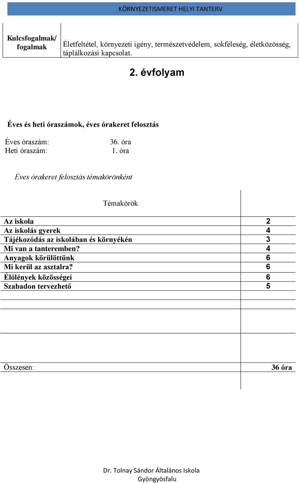 óra Éves órakeret felosztás témakörönként Témakörök Az iskola 2 Az iskolás gyerek 4 Tájékozódás az iskolában és