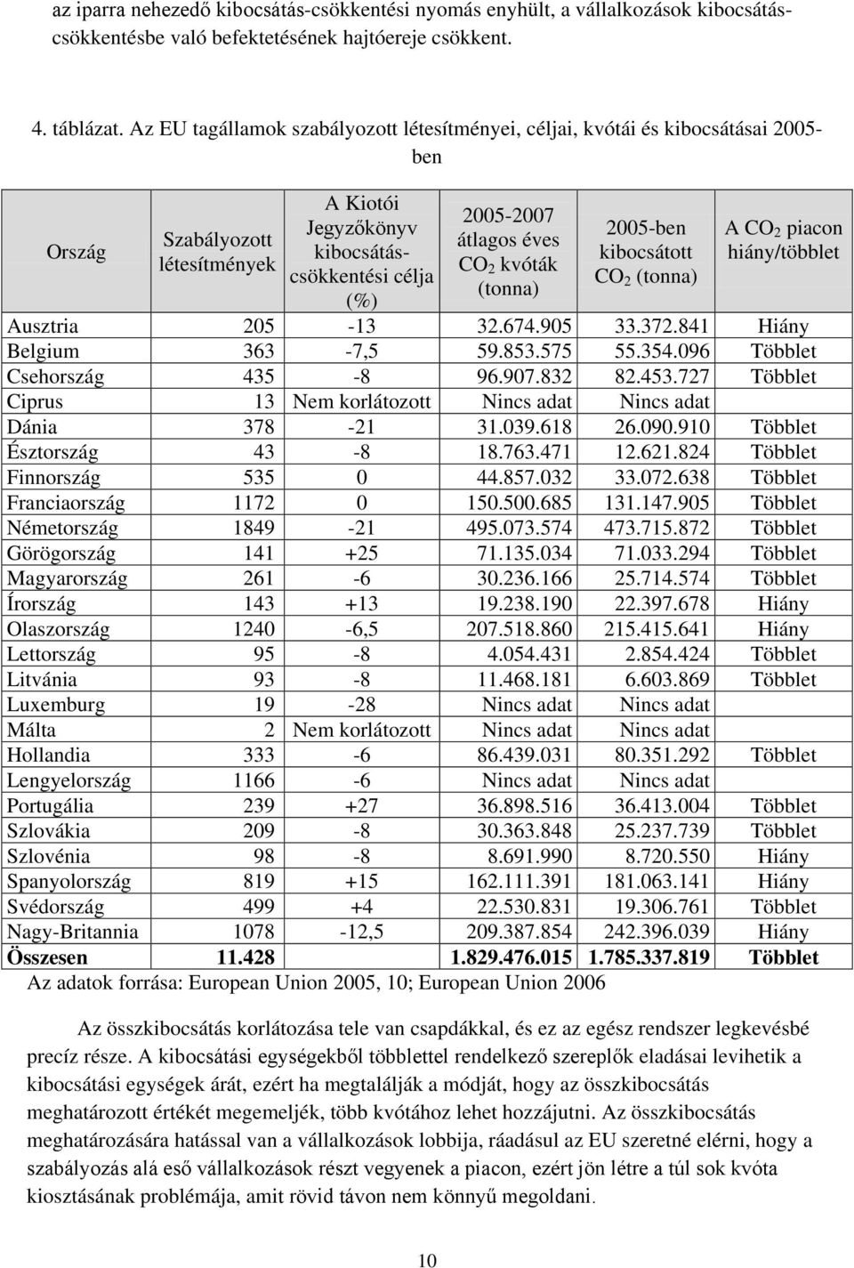 2 kvóták (tonna) 2005-ben kibocsátott CO 2 (tonna) A CO 2 piacon hiány/többlet Ausztria 205-13 32.674.905 33.372.841 Hiány Belgium 363-7,5 59.853.575 55.354.096 Többlet Csehország 435-8 96.907.832 82.