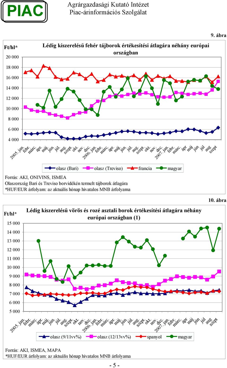 árfolyama 15 000 13 000 11 000 9 000 7 000 5 000 Lédig kiszereléső vörös és rozé asztali borok értékesítési átlagára néhány európai országban (1)