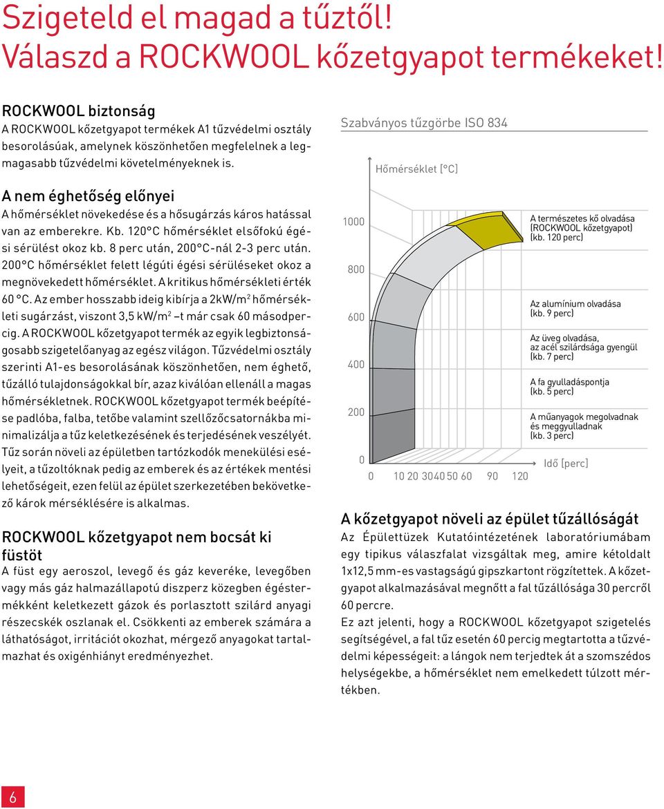 A nem éghetőség előnyei A hőmérséklet növekedése és a hősugárzás káros hatással van az emberekre. Kb. 120 C hőmérséklet elsőfokú égési sérülést okoz kb. 8 perc után, 200 C-nál 2-3 perc után.