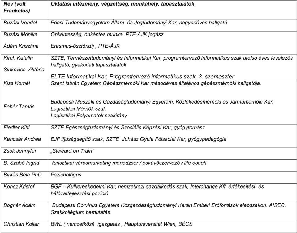 levelezős hallgató, gyakorlati tapasztalatok ELTE Informatikai Kar, Programtervező informatikus szak, 3. szemeszter Szent István Egyetem Gépészmérnöki Kar másodéves általános gépészmérnöki hallgatója.