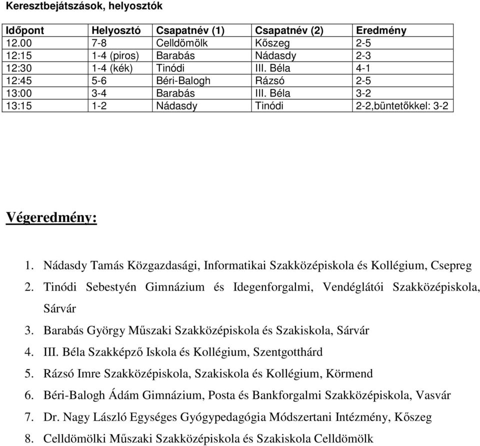 Nádasdy Tamás Közgazdasági, Informatikai Szakközépiskola és Kollégium, Csepreg 2. Tinódi Sebestyén Gimnázium és Idegenforgalmi, Vendéglátói Szakközépiskola, Sárvár 3.