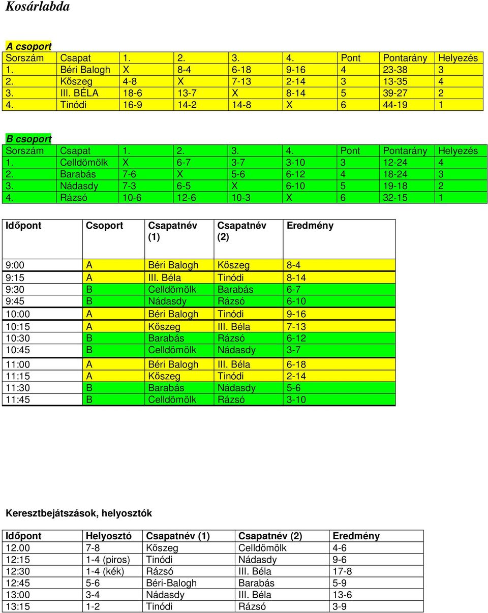 Rázsó 10-6 12-6 10-3 X 6 32-15 1 Időpont Csoport 9:00 A Béri Balogh Kőszeg 8-4 9:15 A III.