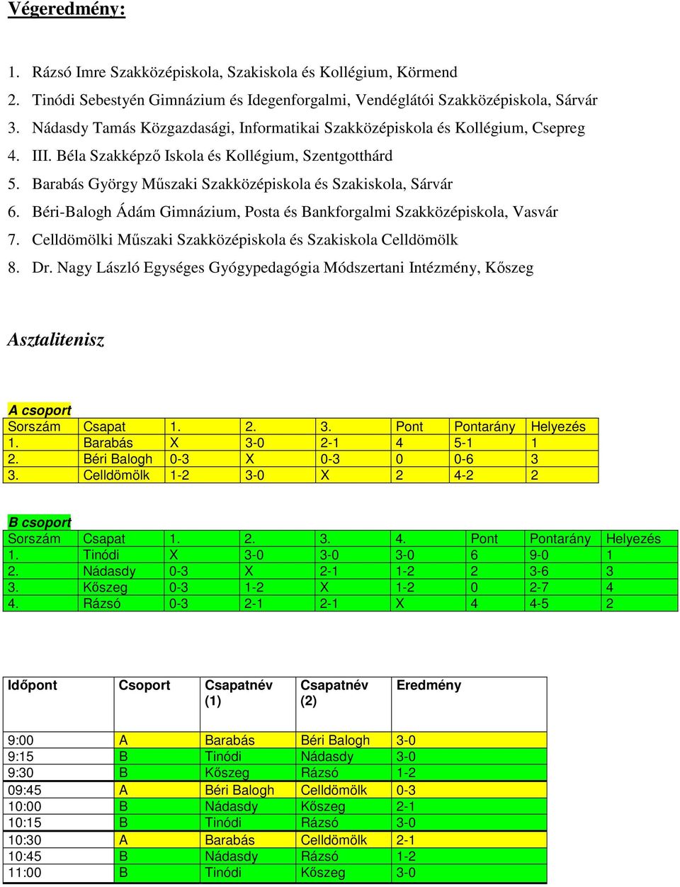 Barabás György Műszaki Szakközépiskola és Szakiskola, Sárvár 6. Béri-Balogh Ádám Gimnázium, Posta és Bankforgalmi Szakközépiskola, Vasvár 7.