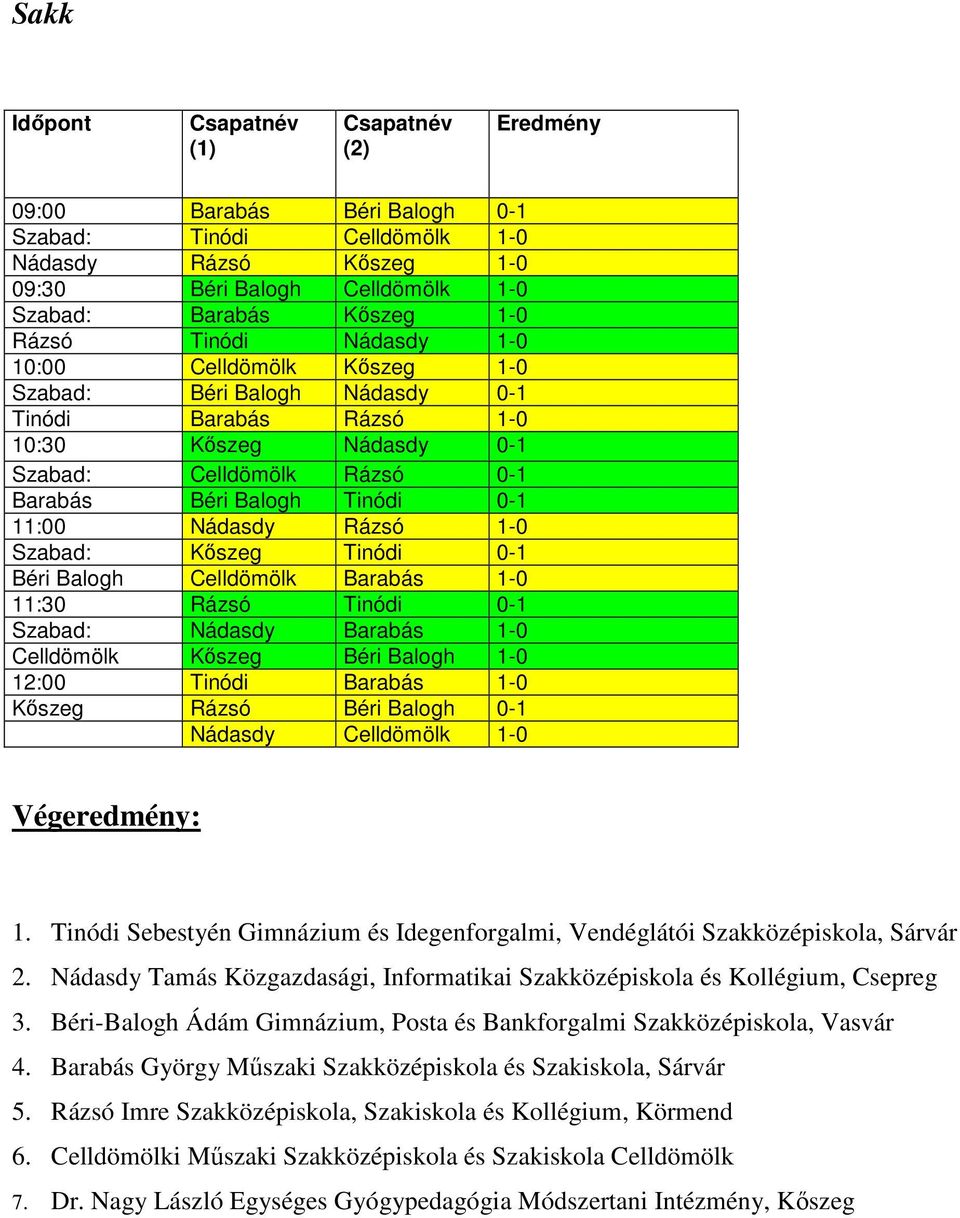 0-1 Béri Balogh Celldömölk Barabás 1-0 11:30 Rázsó Tinódi 0-1 Szabad: Nádasdy Barabás 1-0 Celldömölk Kőszeg Béri Balogh 1-0 12:00 Tinódi Barabás 1-0 Kőszeg Rázsó Béri Balogh 0-1 Nádasdy Celldömölk