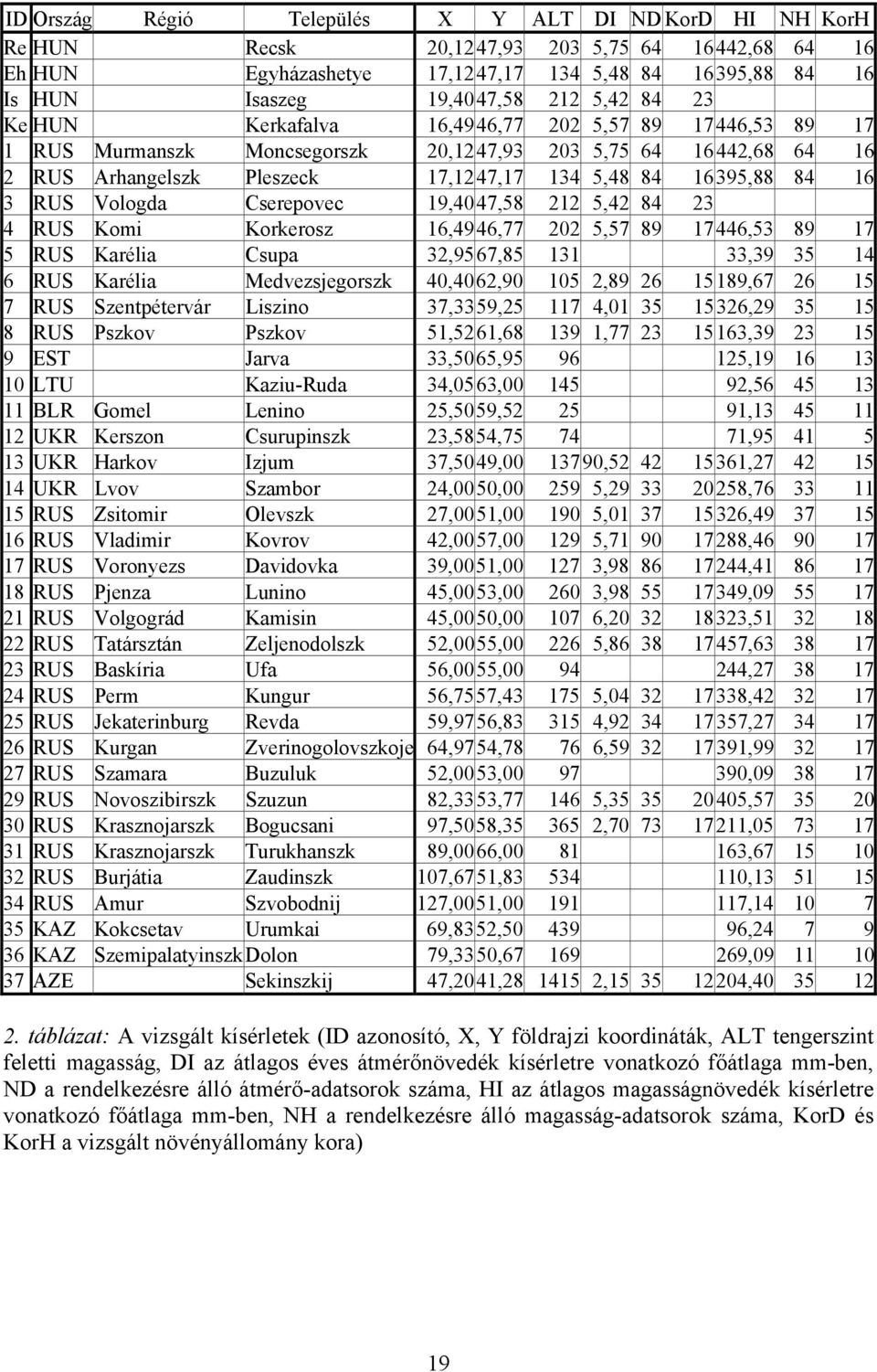 3 RUS Vologda Cserepovec 19,4047,58 212 5,42 84 23 4 RUS Komi Korkerosz 16,4946,77 202 5,57 89 17446,53 89 17 5 RUS Karélia Csupa 32,9567,85 131 33,39 35 14 6 RUS Karélia Medvezsjegorszk 40,4062,90