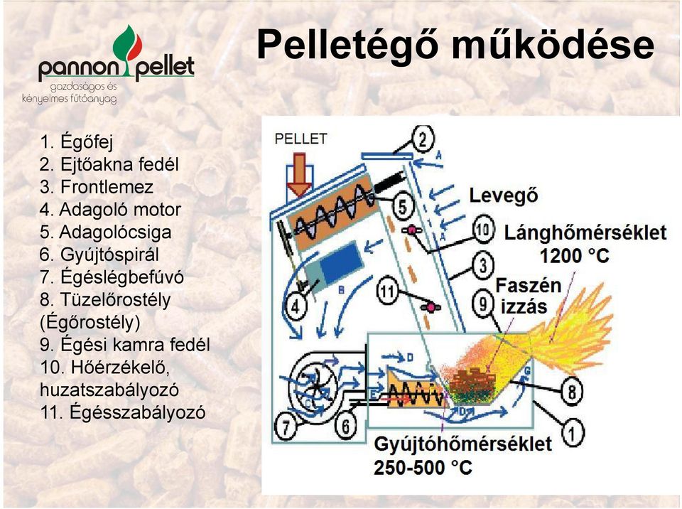 Gyújtóspirál 7. Égéslégbefúvó 8.