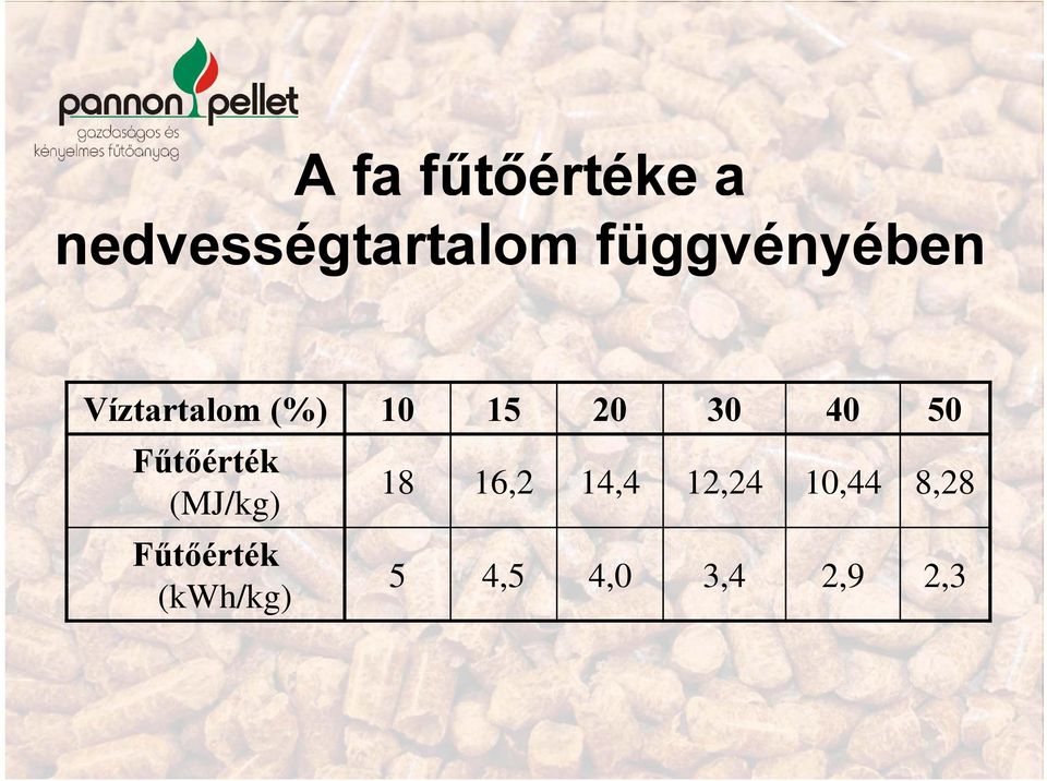 50 Fűtőérték (MJ/kg) 18 16,2 14,44 12,2424