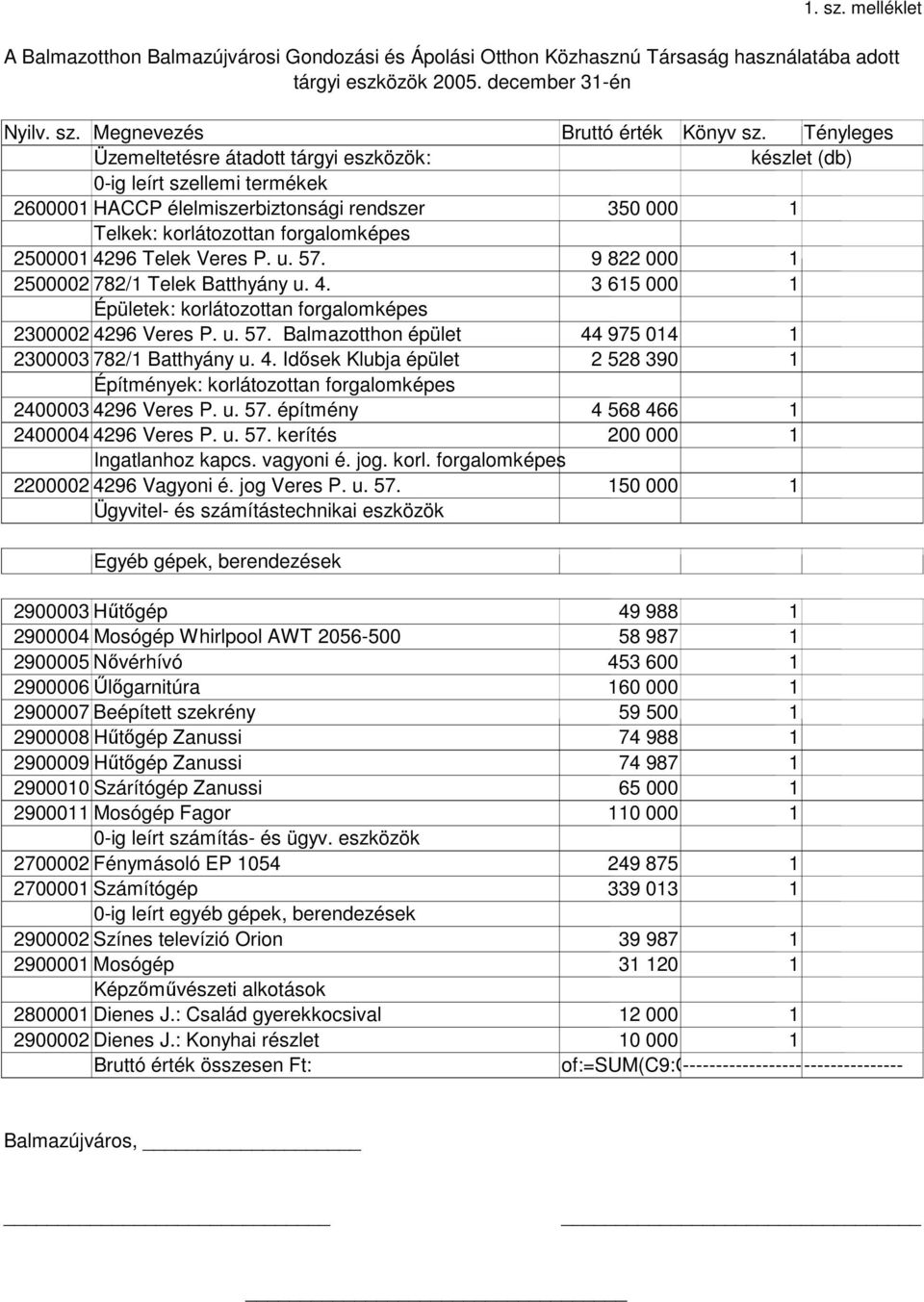 Veres P. u. 57. 9 822 000 1 2500002 782/1 Telek Batthyány u. 4. 3 615 000 1 Épületek: korlátozottan forgalomképes 2300002 4296 Veres P. u. 57. Balmazotthon épület 44 975 014 1 2300003 782/1 Batthyány u.