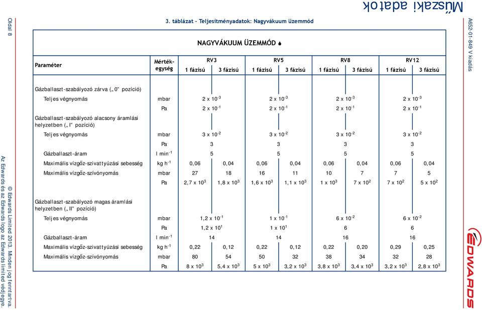 10-3 2x10-3 2x10-3 2x10-3 Pa 2 x 10-1 2x10-1 2x10-1 2x10-1 Gázballaszt-szabályozó alacsony áramlási helyzetben ( I pozíció) Teljes végnyomás mbar 3 x 10-2 3x10-2 3x10-2 3x10-2 Pa 3 3 3 3