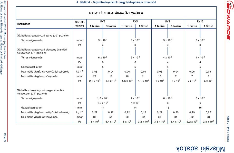 mbar 3 x 10-2 3x10-2 3x10-2 3x10-2 Pa 3 3 3 3 Gázballaszt-szabályozó alacsony áramlási helyzetben ( I pozíció) Teljes végnyomás mbar 6 x 10-2 6x10-2 4x10-2 4x10-2 Pa 6 6 4 4 Gázballaszt-áram l min -1