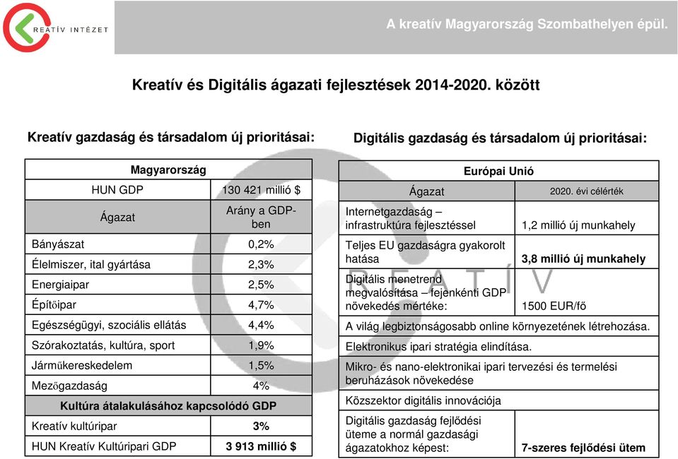 Szórakoztatás, kultúra, sport Járműkereskedelem Magyarország Egészségügyi, szociális ellátás HUN Kreatív Kultúripari GDP 130 421 millió $ Arány a GDPben 0,2% 2,3% 2,5% 4,7% 4,4% 1,9% 1,5% 4% 3% 3 913