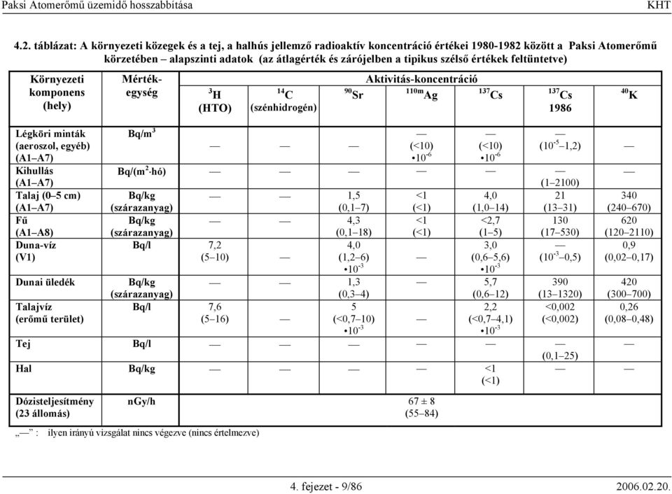 A7) Kihullás (A1 A7) Talaj (0 5 cm) (A1 A7) Fű (A1 A8) Duna-víz (V1) Dunai üledék Talajvíz (erőmű terület) Tej Hal Dózisteljesítmény (23 állomás) Bq/m 3 (<10) 10-6 Bq/(m 2 hó) (<10) 10-6 (10-5 1,2)