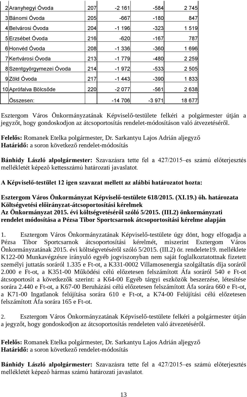 Önkormányzatának Képviselő-testülete felkéri a polgármester útján a jegyzőt, hogy gondoskodjon az átcsoportosítás rendelet-módosításon való átvezetéséről., Dr.