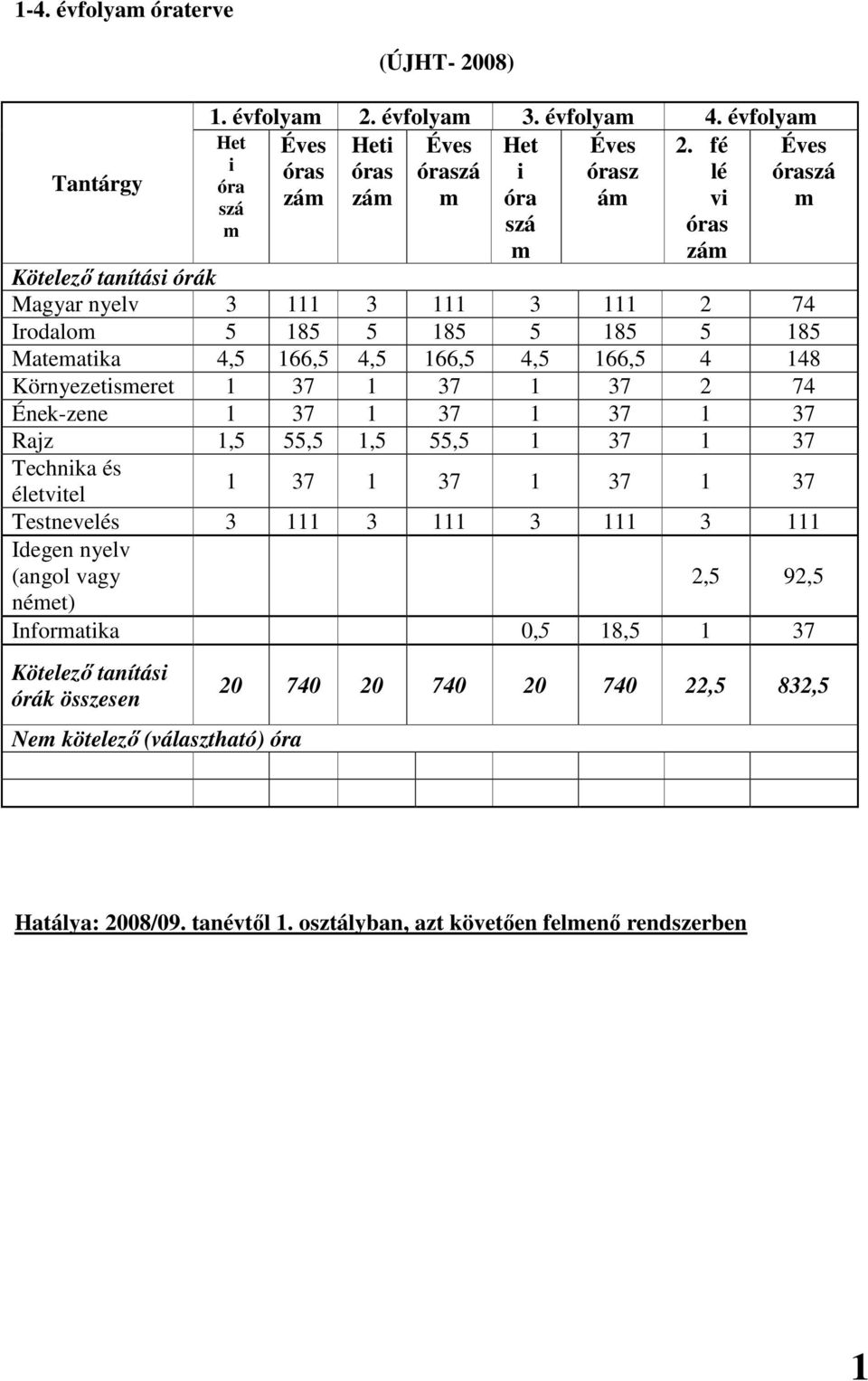 1 37 1 37 2 74 Ének-zene 1 37 1 37 1 37 1 37 Rajz 1,5 55,5 1,5 55,5 1 37 1 37 Technika és életvitel 1 37 1 37 1 37 1 37 Testnevelés 3 111 3 111 3 111 3 111 Idegen nyelv (angol vagy német) 2,5