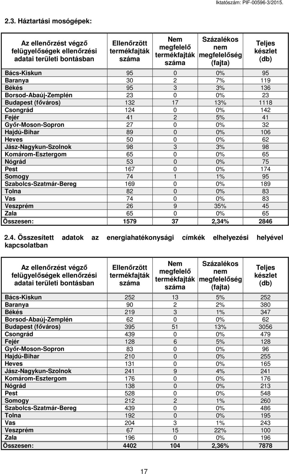 Szabolcs-Szatmár-Bereg 169 0 0% 189 Tolna 82 0 0% 83 Vas 74 