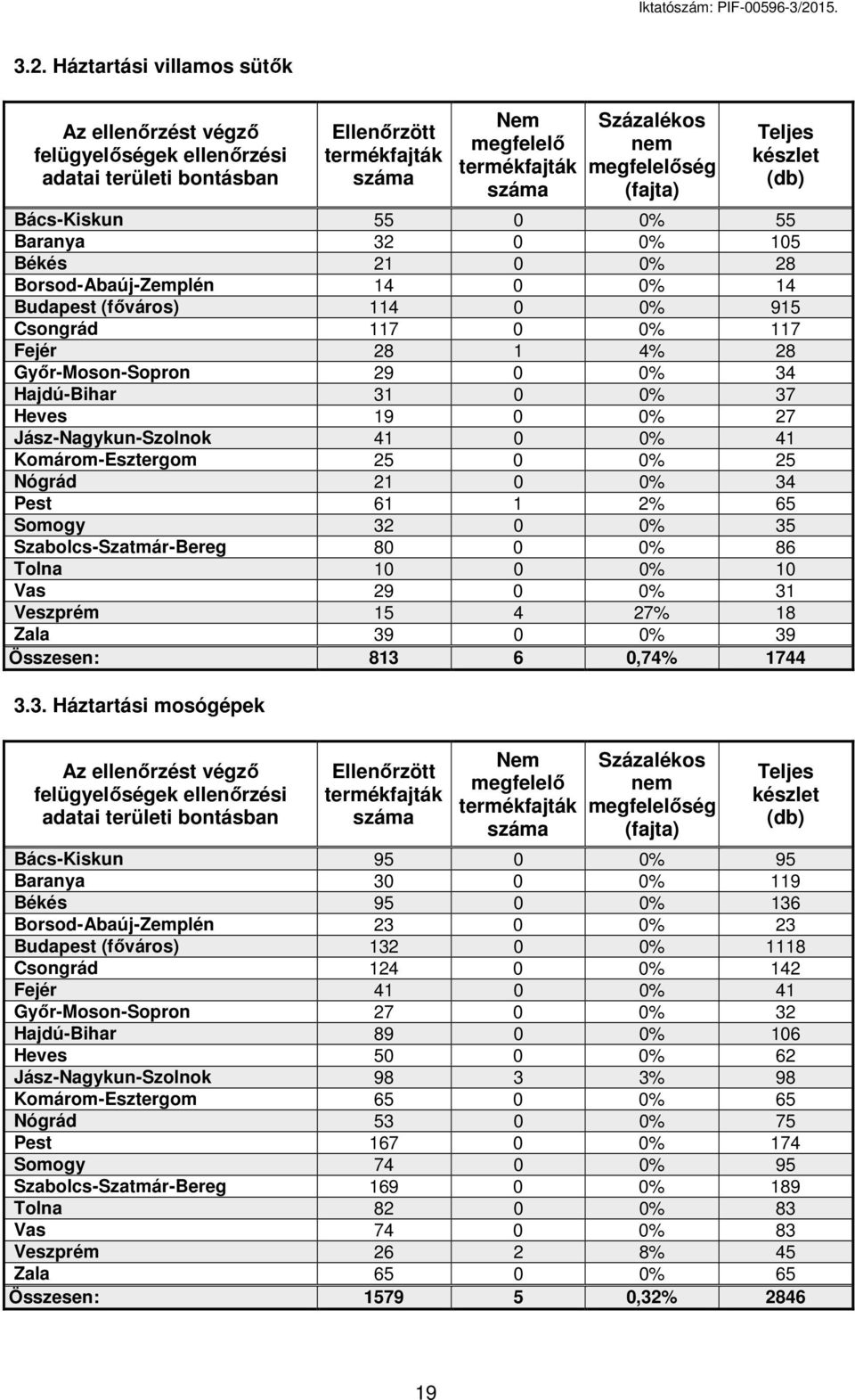 Szabolcs-Szatmár-Bereg 80 0 0% 86 Tolna 10 0 0% 10 Vas 29 0 0% 31