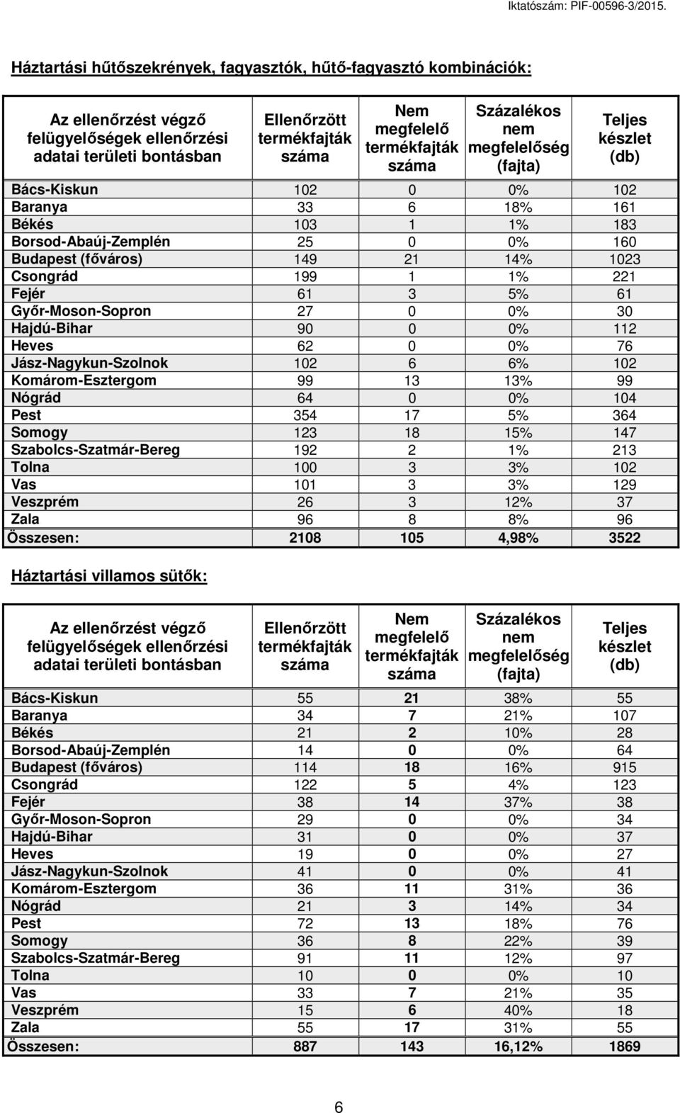 Pest 354 17 5% 364 Somogy 123 18 15% 147 Szabolcs-Szatmár-Bereg 192 2 1% 213 Tolna 100 3 3% 102 Vas 101 3 3% 129 Veszprém 26 3 12% 37 Zala 96 8 8% 96 Összesen: 2108 105 4,98% 3522 Háztartási villamos