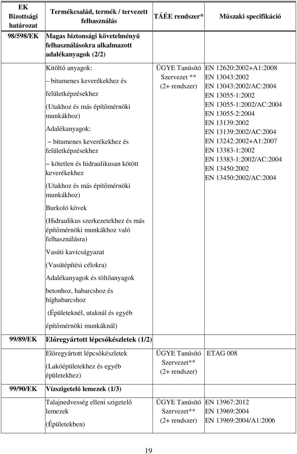 13055-1:2002 EN 13055-1:2002/AC:2004 EN 13055-2:2004 EN 13139:2002 EN 13139:2002/AC:2004 EN 13242:2002+A1:2007 EN 13383-1:2002 EN 13383-1:2002/AC:2004 EN 13450:2002 EN 13450:2002/AC:2004 Burkoló