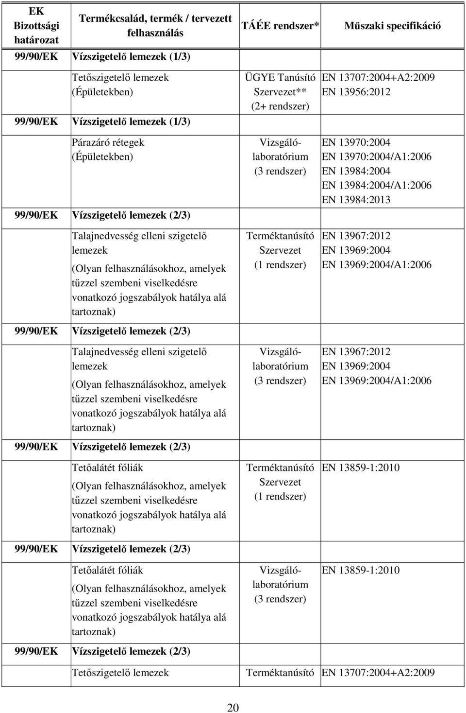 hatálya alá 99/90/EK Vízszigetelő lemezek (2/3) Tetőalátét fóliák (Olyan okhoz, amelyek vonatkozó jogszabályok hatálya alá 99/90/EK Vízszigetelő lemezek (2/3) Tetőalátét fóliák (Olyan okhoz, amelyek