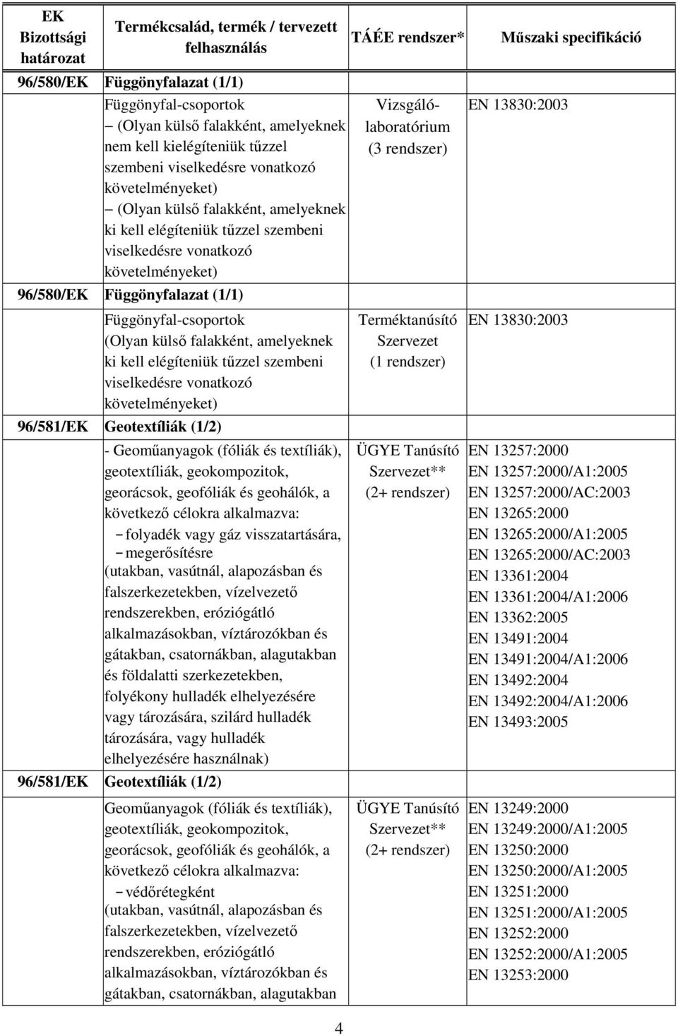 tűzzel szembeni viselkedésre vonatkozó követelményeket) 96/581/EK Geotextíliák (1/2) - Geoműanyagok (fóliák és textíliák), geotextíliák, geokompozitok, georácsok, geofóliák és geohálók, a következő