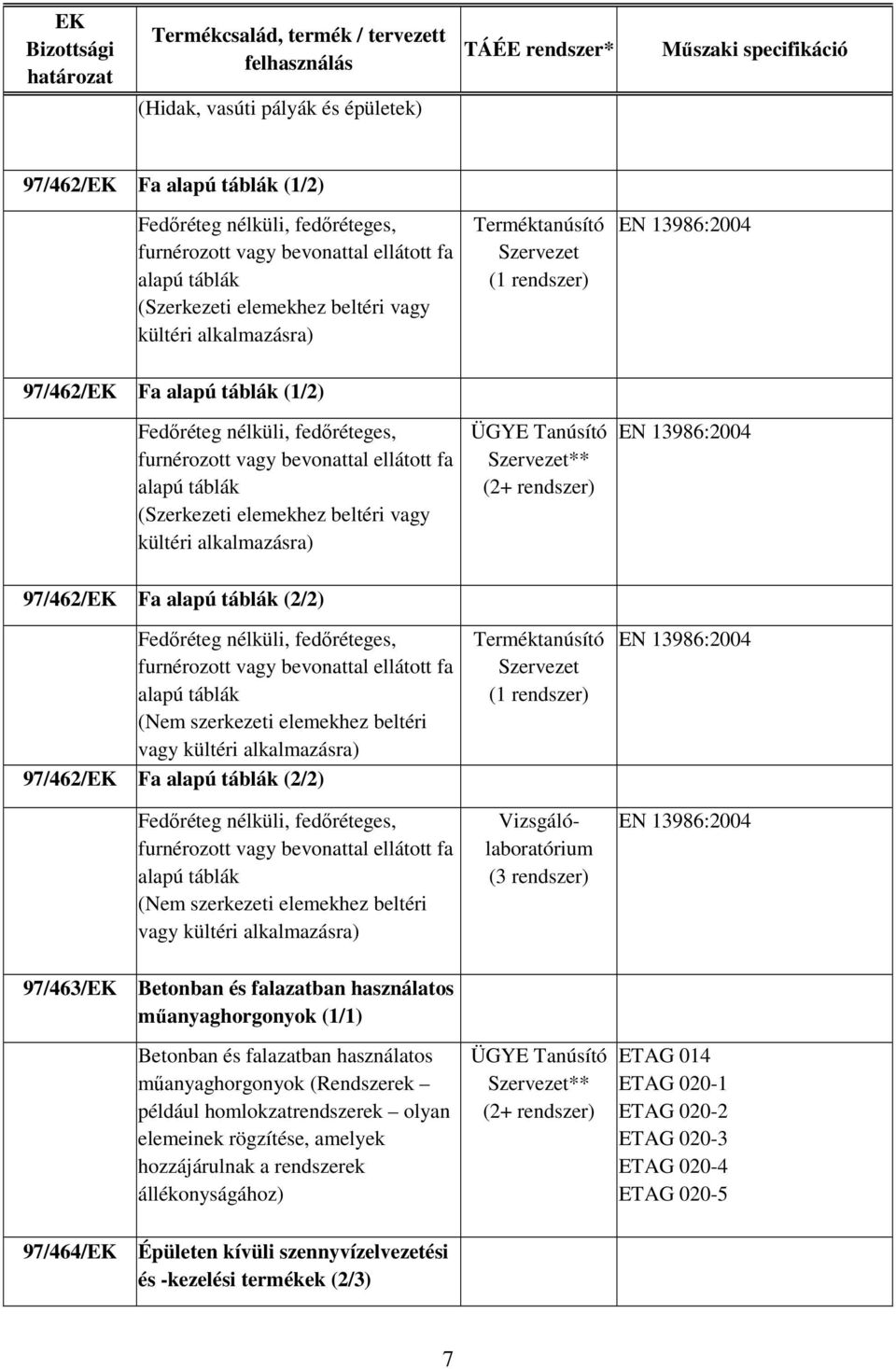 alkalmazásra) ** EN 13986:2004 97/462/EK Fa alapú táblák (2/2) Fedőréteg nélküli, fedőréteges, furnérozott vagy bevonattal ellátott fa alapú táblák (Nem szerkezeti elemekhez beltéri vagy kültéri