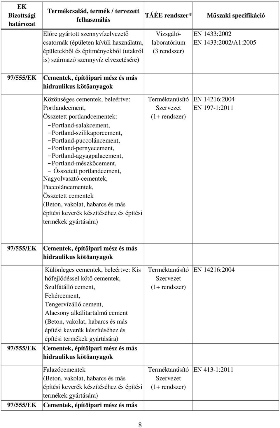 Portland-puccoláncement, Portland-pernyecement, Portland-agyagpalacement, Portland-mészkőcement, Összetett portlandcement, Nagyolvasztó-cementek, Puccoláncementek, Összetett cementek (Beton, vakolat,