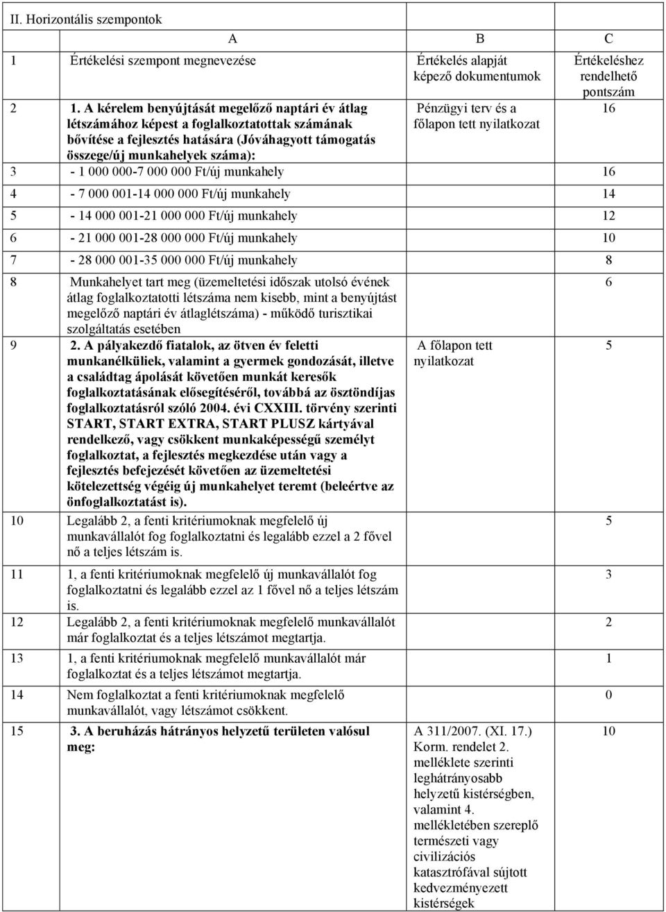 főlapon tett nyilatkozat Értékeléshez rendelhető pontszám 16 3-1 000 000-7 000 000 Ft/új munkahely 16 4-7 000 001-14 000 000 Ft/új munkahely 14 5-14 000 001-21 000 000 Ft/új munkahely 12 6-21 000