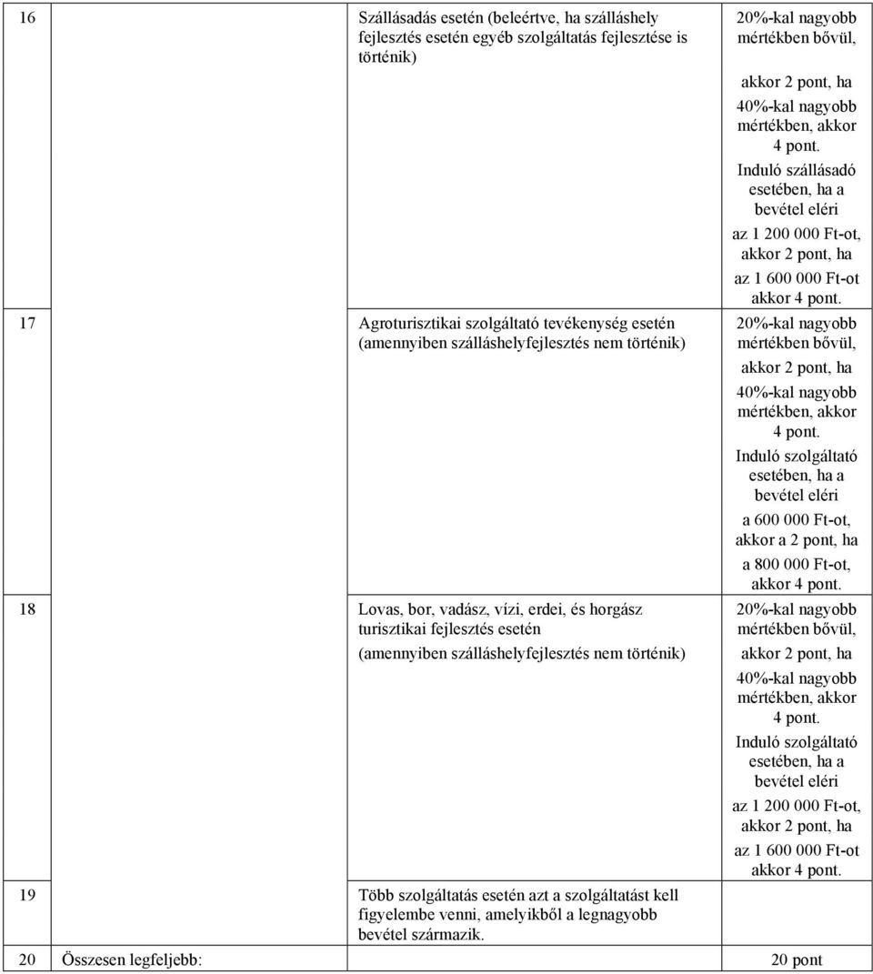 nagyobb mértékben, akkor 4 pont. Induló szállásadó esetében, ha a bevétel eléri az 1 200 000 Ft-ot, akkor 2 pont, ha az 1 600 000 Ft-ot akkor 4 pont.