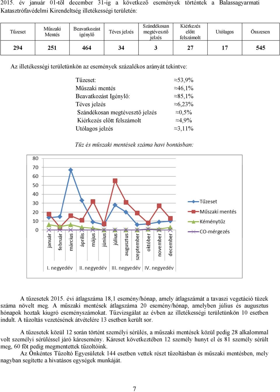 mentés Beavatkozást Igénylő: Téves jelzés Szándékosan megtévesztő jelzés Kiérkezés előtt felszámolt Utólagos jelzés 53,9% 46,1% 85,1% 6,23% 0,5% 4,9% 3,11% Tűz és műszaki mentések száma havi