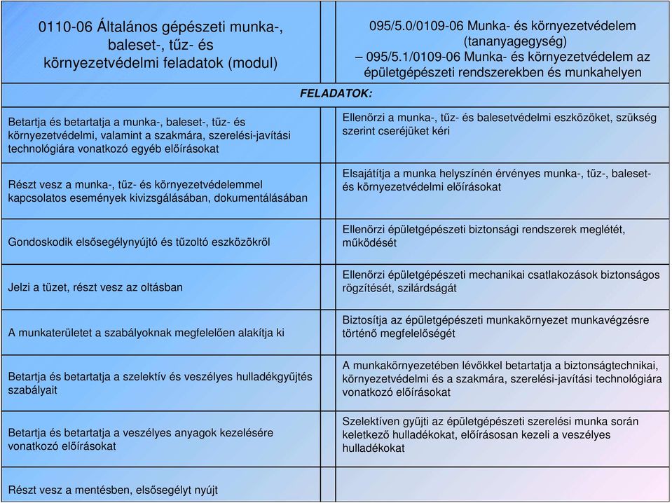 1/0109-06 Munka- és környezetvédelem az épületgépészeti rendszerekben és munkahelyen Ellenőrzi a munka-, tűz- és balesetvédelmi eszközöket, szükség szerint cseréjüket kéri Részt vesz a munka-, tűz-