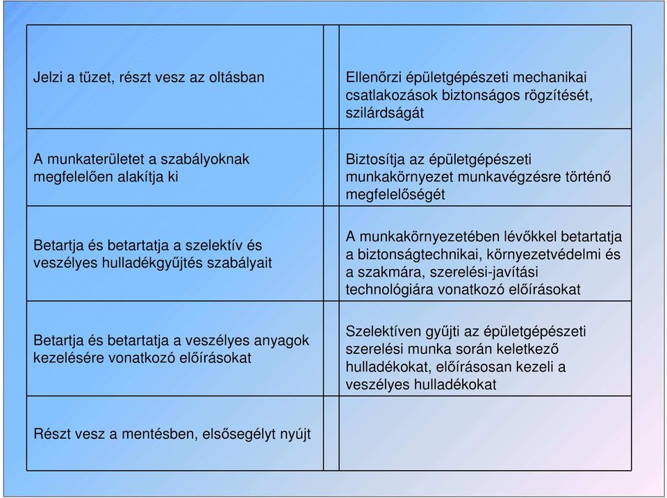 veszélyes anyagok kezelésére vonatkozó előírásokat A munkakörnyezetében lévőkkel betartatja a biztonságtechnikai, környezetvédelmi és a szakmára, szerelési-javítási technológiára